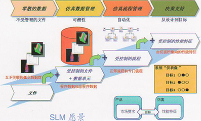 仿真生命周期管理 工程管理服务的核心驱动力