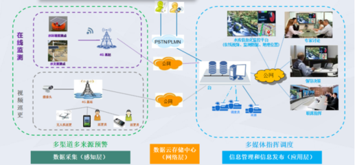 智慧水库信息管理安全监测系统 水库水位实时监测与工程管理服务