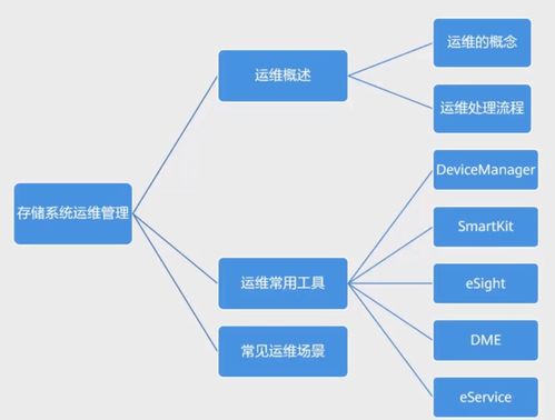 HCIA-Storage 存储工程师学习笔记 5 存储系统运维管理之工程管理服务